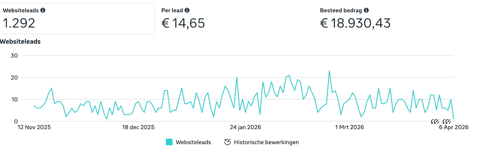 Resultaat van Diamondflame in Meta Ads Manager