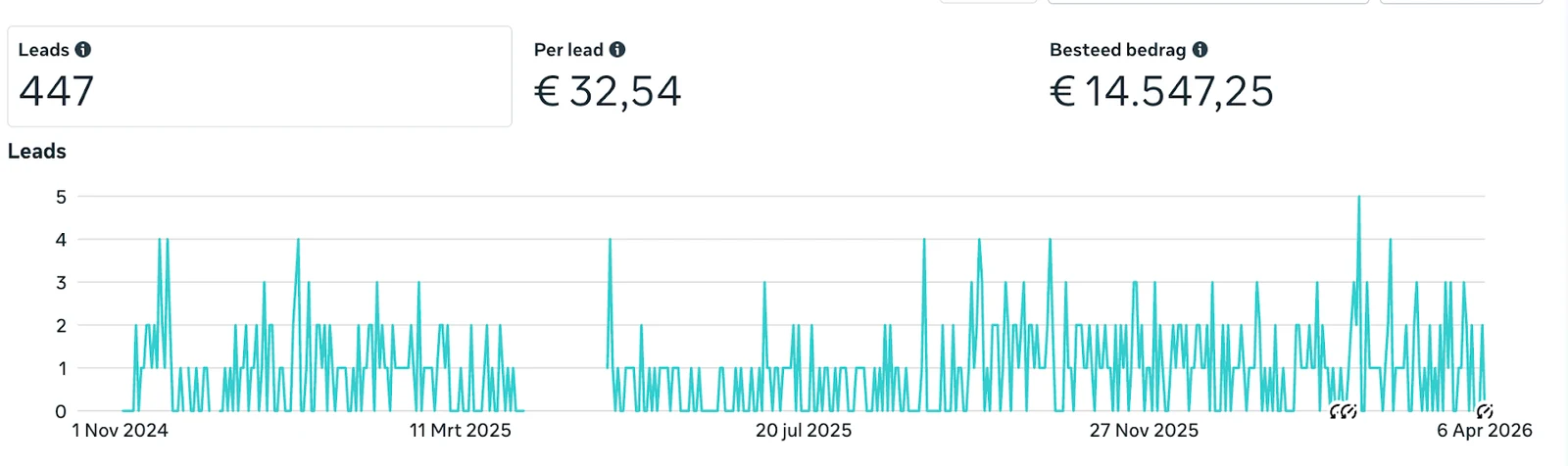 Resultaat van TMM Technology in Meta Ads Manager