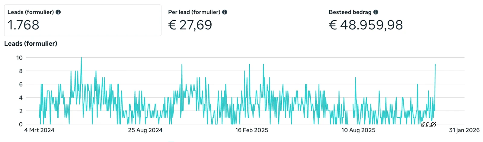 Resultaat van Uptmz in Meta Ads Manager