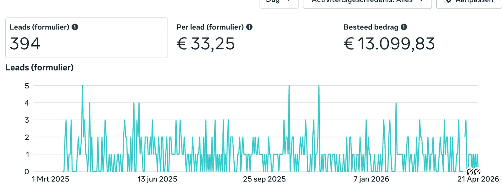 Resultaat van Varel Security in Meta Ads Manager